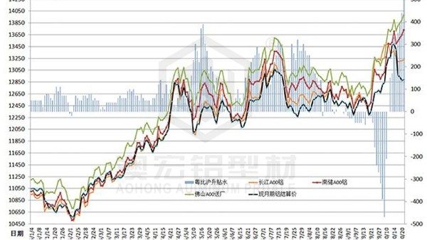 澳宏鋁業(yè)之鋁材價(jià)格未來走勢(shì)分析